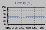 Humidity Graph Thumbnail