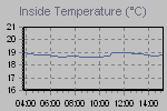 Inside Temperature Graph Thumbnail
