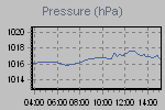 Pressure Graph Thumbnail