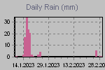 Daily Rain Graph Thumbnail