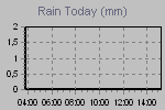 Today's Rainfall Graph Thumbnail