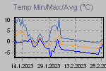 Temp Min/Max Graph Thumbnail