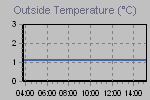 Temperature Graph Thumbnail