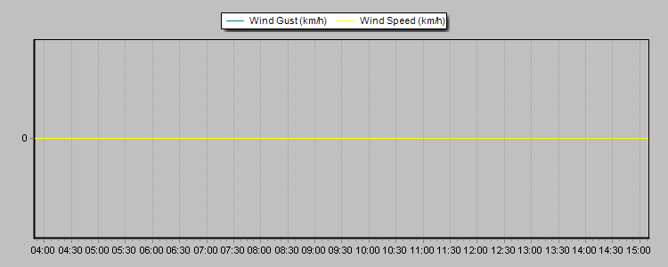 Weather Graphs Weather Graphs