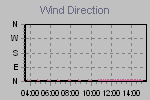 Wind Direction Thumbnail