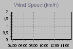 Wind Graph Thumbnail